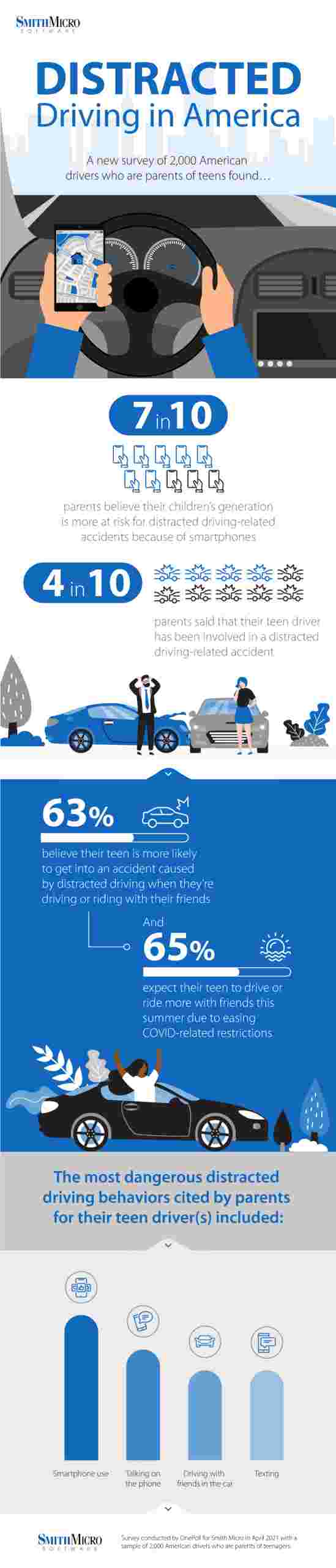 3 in 10 parents say their teen is the family's biggest 'backseat driver