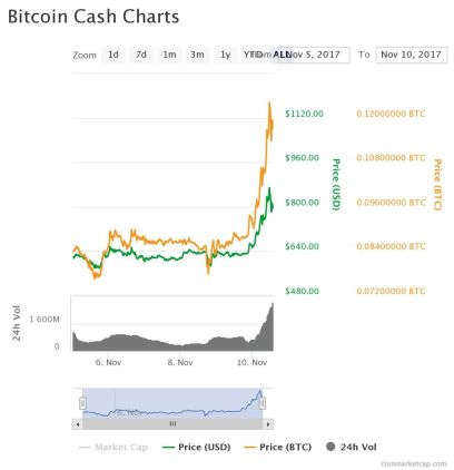 Bitcoin Cash Cash