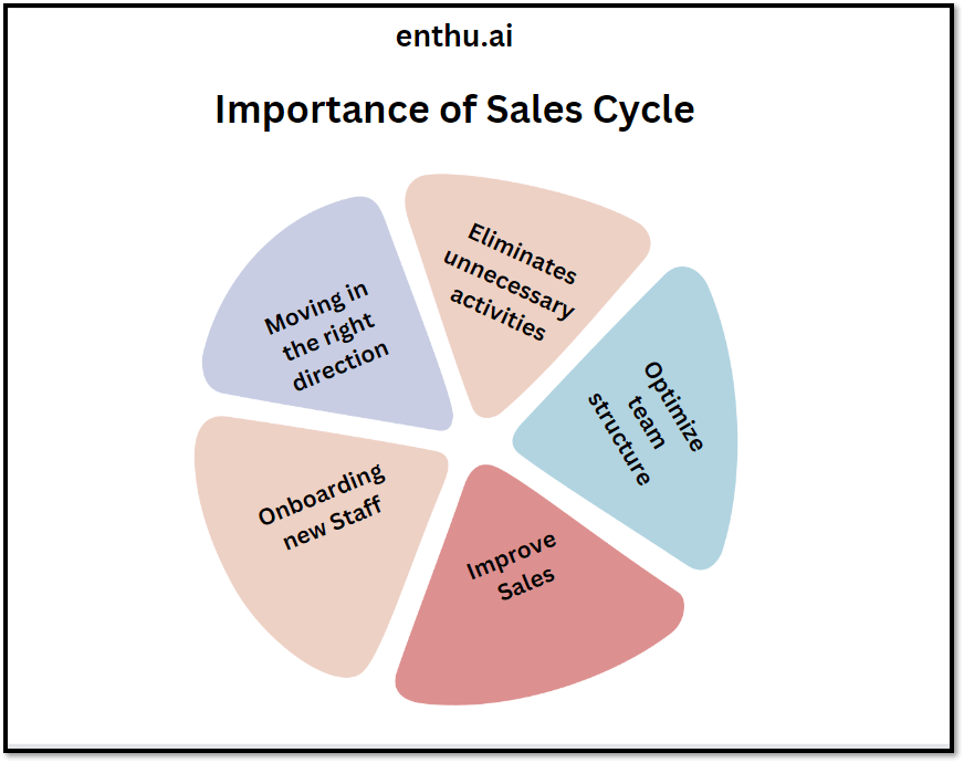 7 Stages of Sales Cycle Roadmap to Success 2024 Enthu.AI