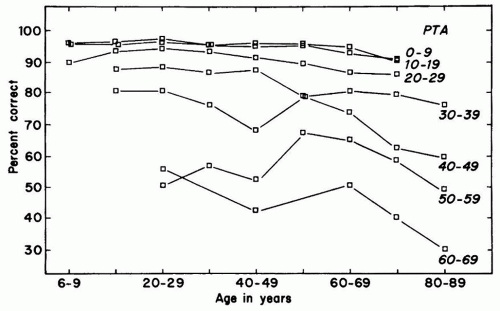 Aging and the Auditory and Vestibular System Ento Key