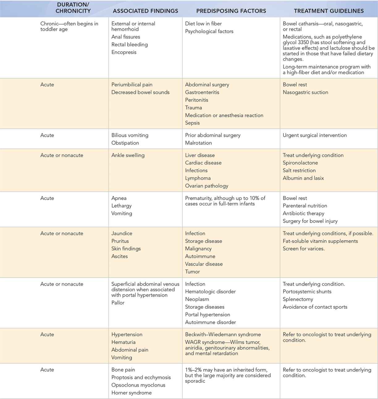 Enlarged/Distended Abdomen | Ento Key
