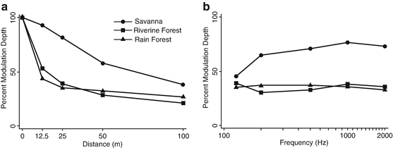 Picture of Primate Habitat Acoustics | Ento Key