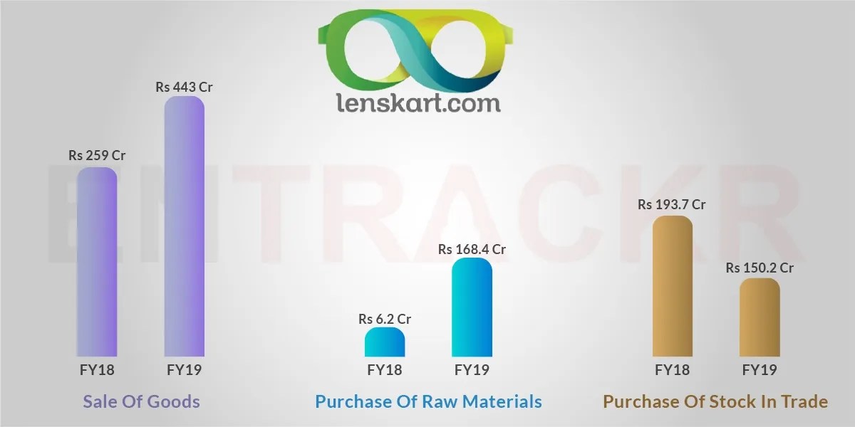 Lenskart on road to profitable Revenues jump 63; losses cut