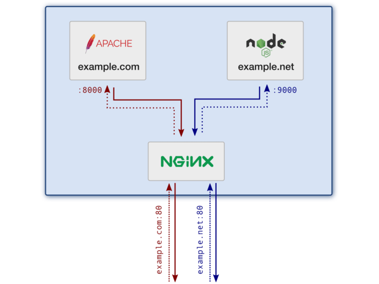 Cómo añadir una web Node.js con nginx a un servidor con Apache Entre Llaves