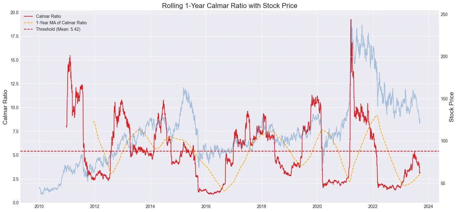 Further Implementation of Dynamic Risk Management Methods Entreprenerdly