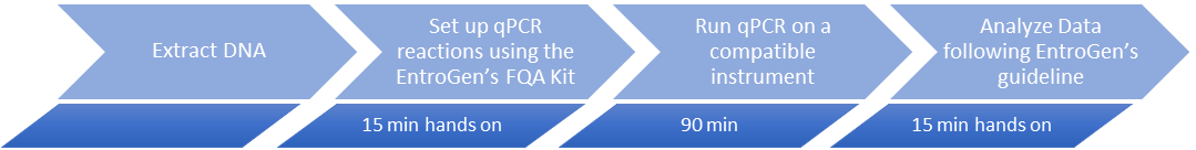 DNA Fragmentation Quantification Assay EntroGen, Inc.