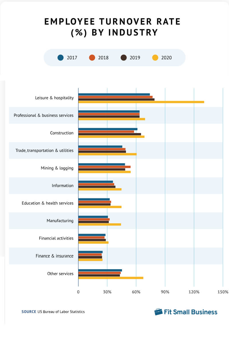 A Guide to Calculating and Understanding Employee Turnover