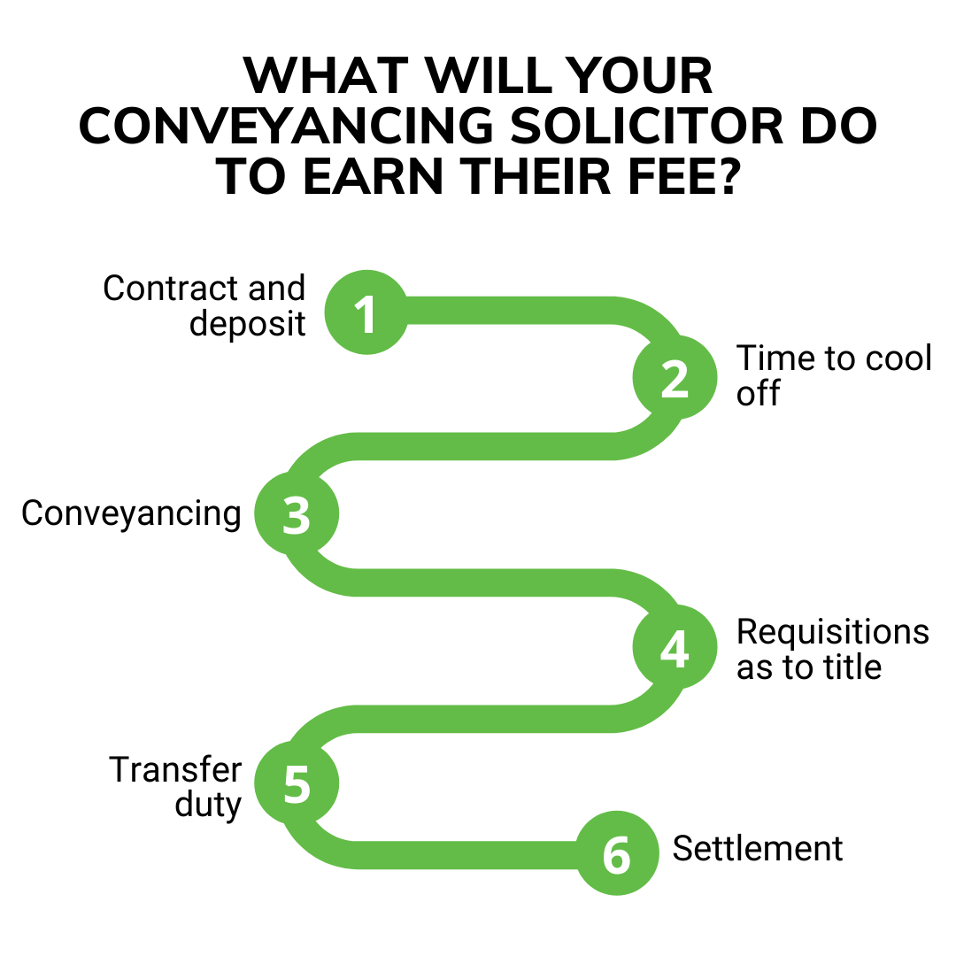 How much does conveyancing cost in Qld? Entry Conveyancing