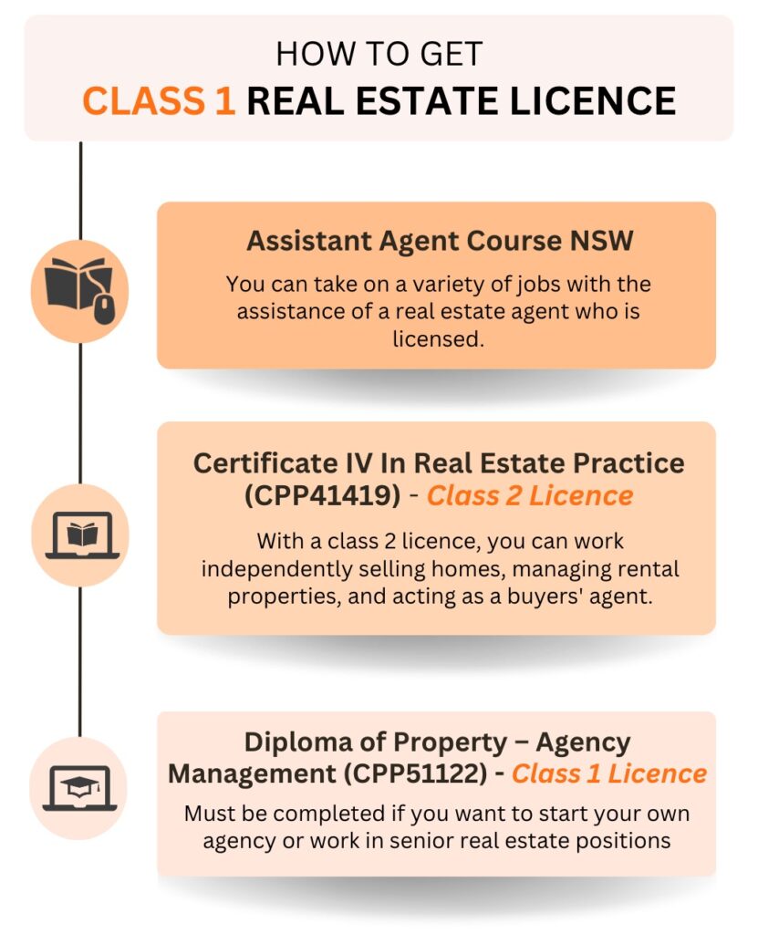 How to get a Class 1 real estate licence in NSW Entry Education