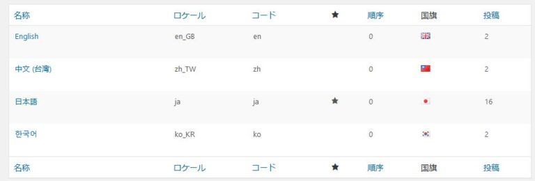 多言語対応化プラグイン Polylang の使い方 低価格で作成！充実サポートで安心運用！WordPressに実績のある奈良のホームページ