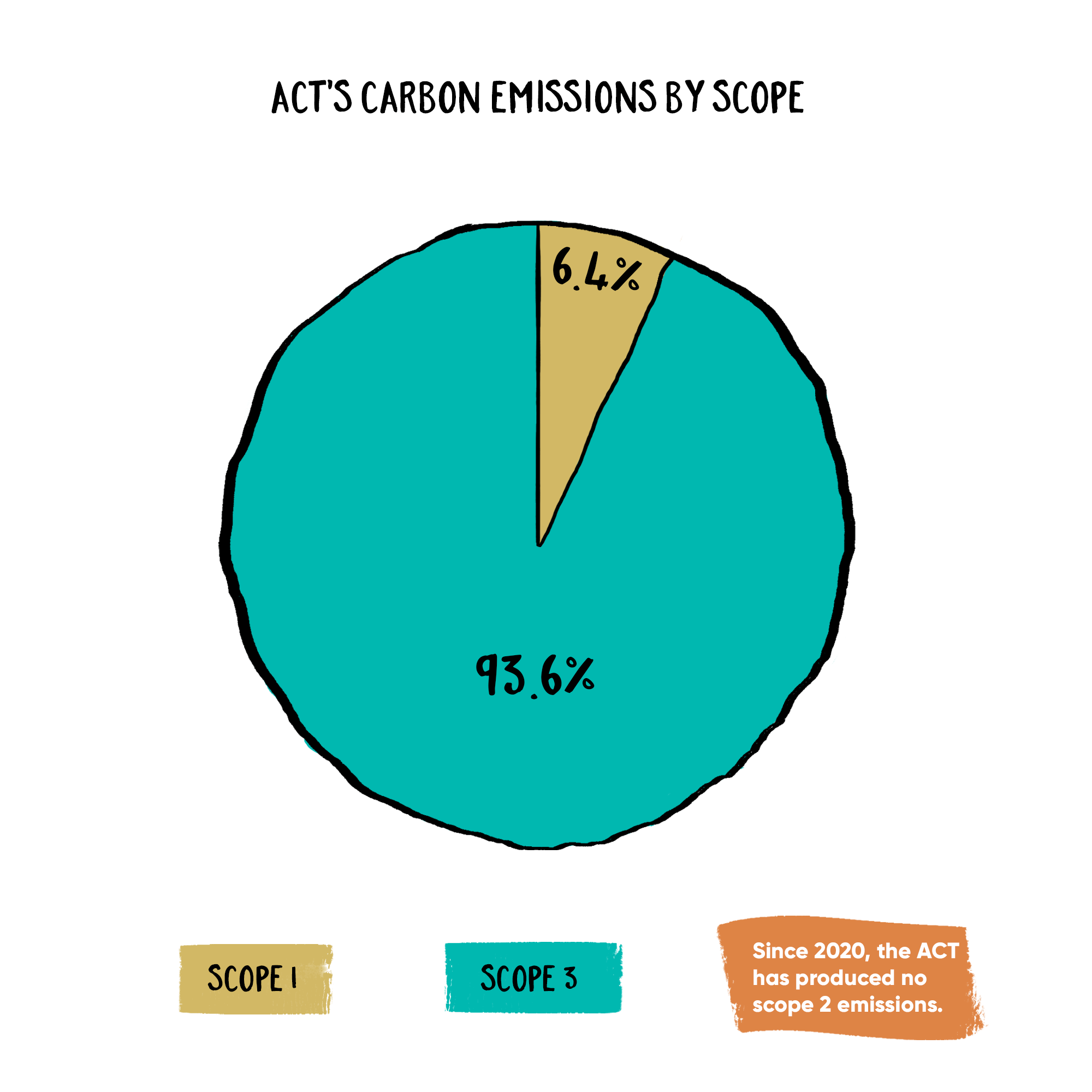 ACT’s Scope 3 Greenhouse Gas Emissions Office for the Commissioner