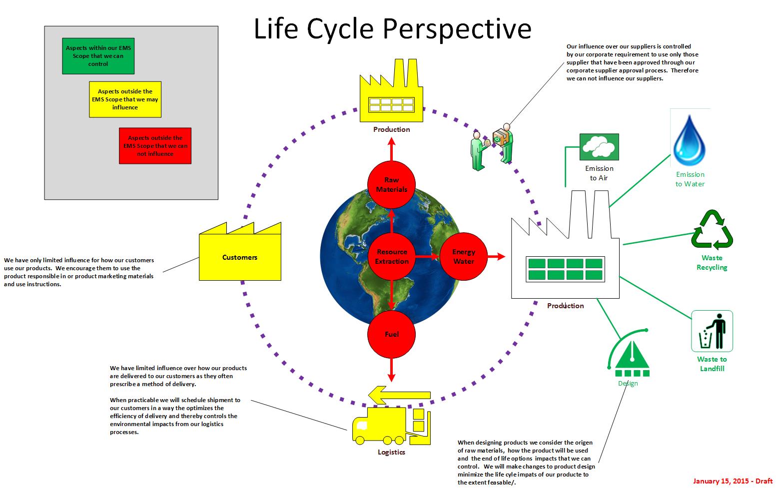 ISO 140012015 What is a “Life Cycle Perspective”? ECSIECSI