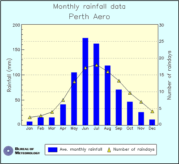 Perth Rainfall Enviro Friendly