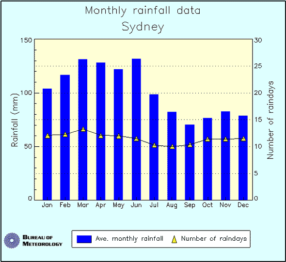 Average Rainfall in Sydney, NSW by Month [2021 ]