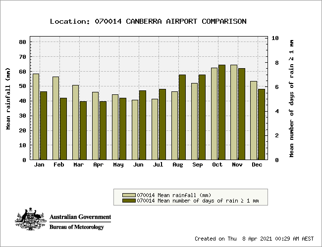 Canberra, ACT Rainfall Enviro Friendly