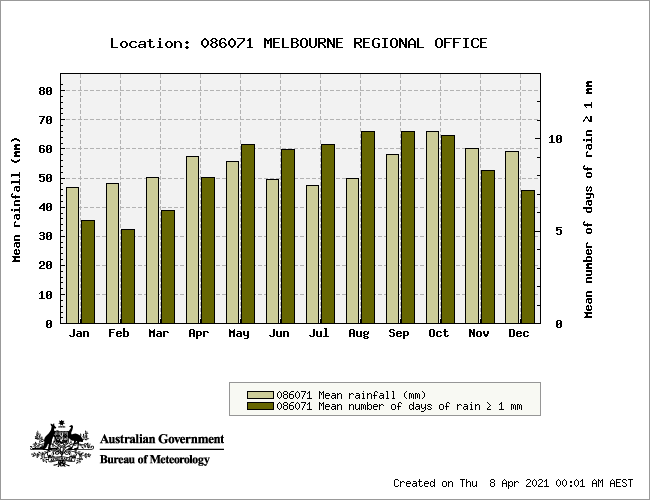 Melbourne Victoria Average Rainfall [2024 ]
