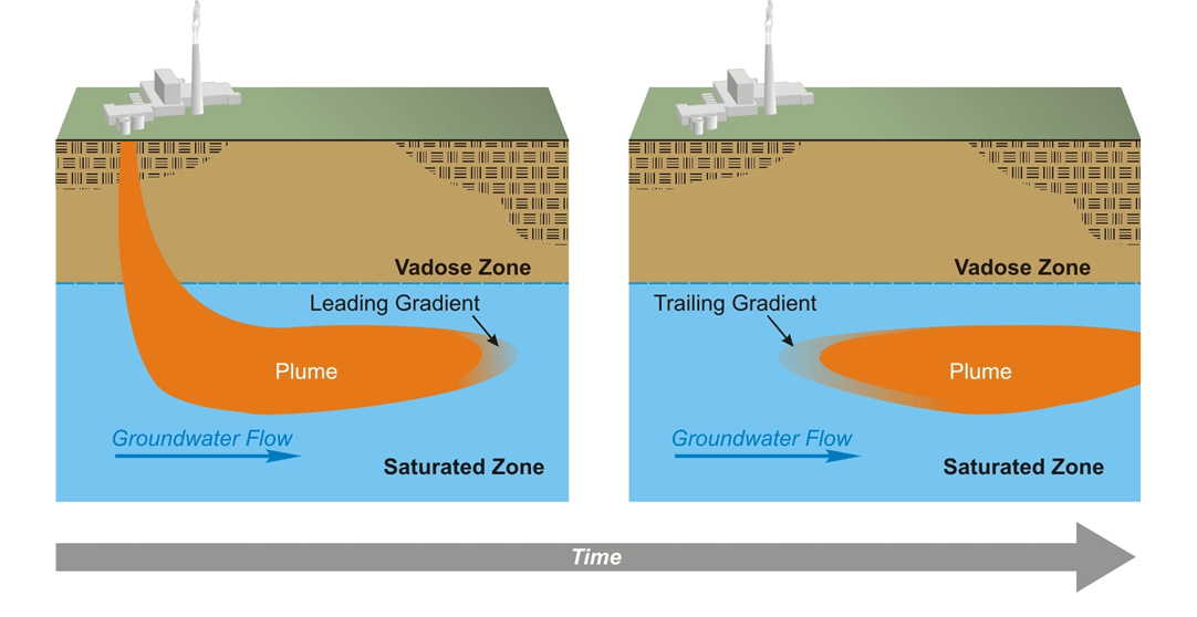Monitored Natural Attenuation (MNA) of Metal and Metalloids Enviro Wiki