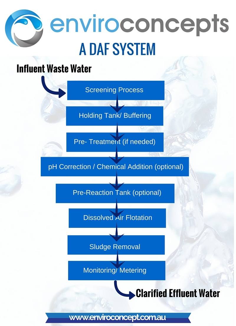 The Dissolved Air Flotation System Enviro Concepts Waste Water