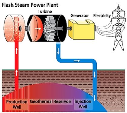 Excellent Prospects for Geothermal Power in Australia, America and
