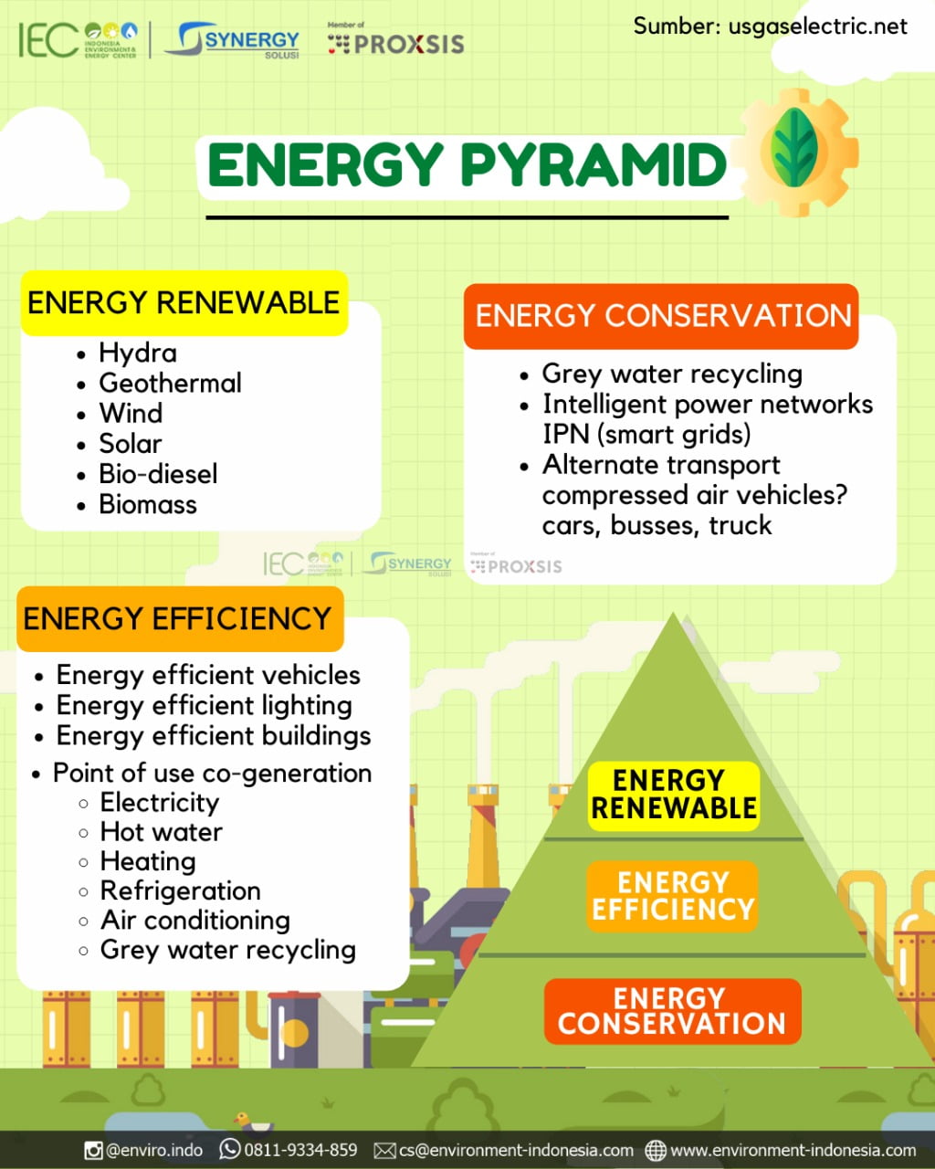 Konservasi Energi dan Efisiensi Energi, apa bedanya? Indonesia Enviro…