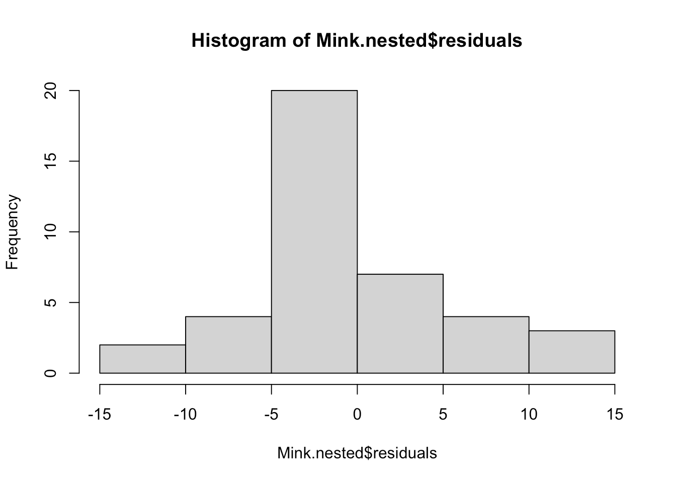 Nested ANOVA Environmental Computing