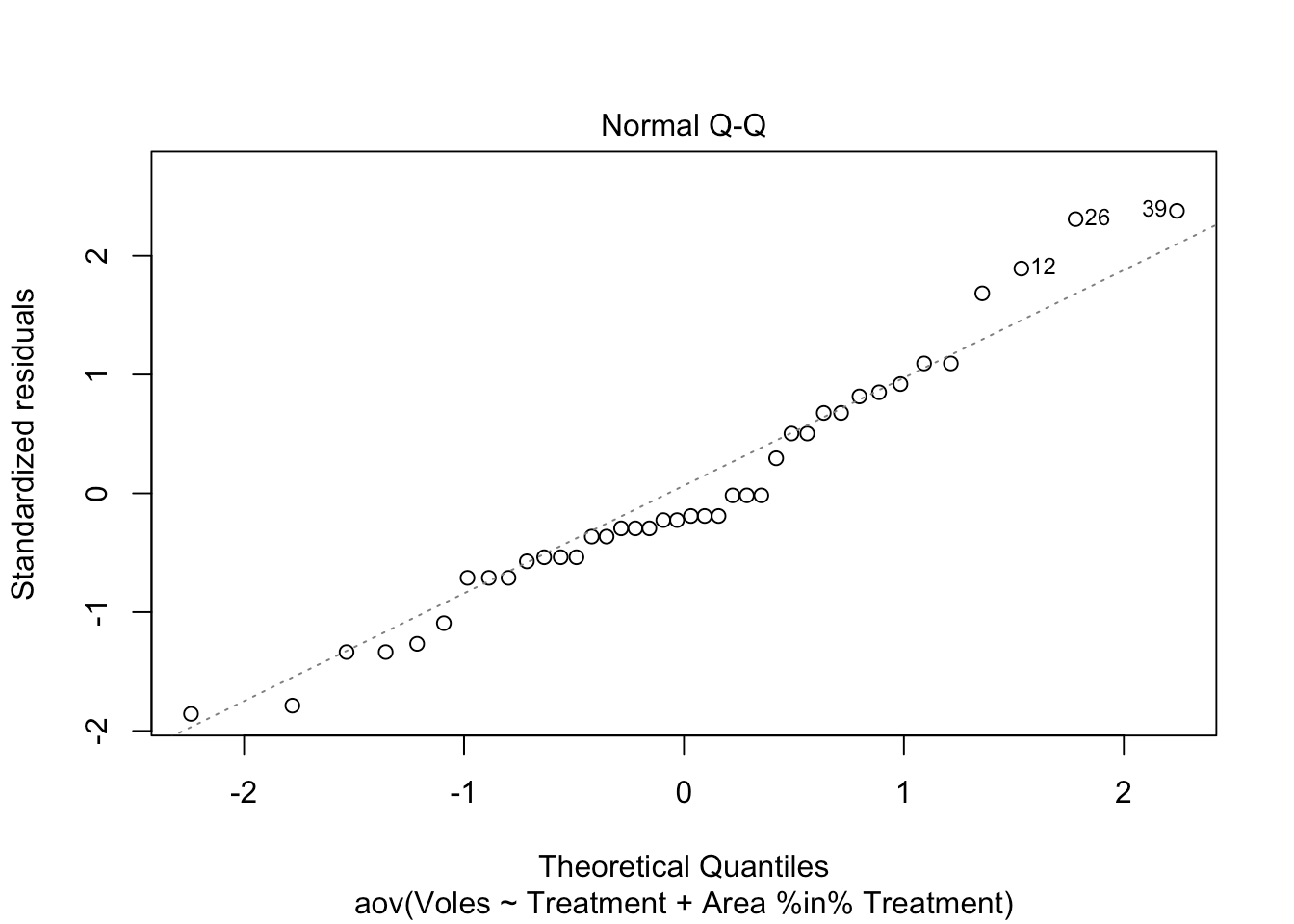 Nested ANOVA Environmental Computing