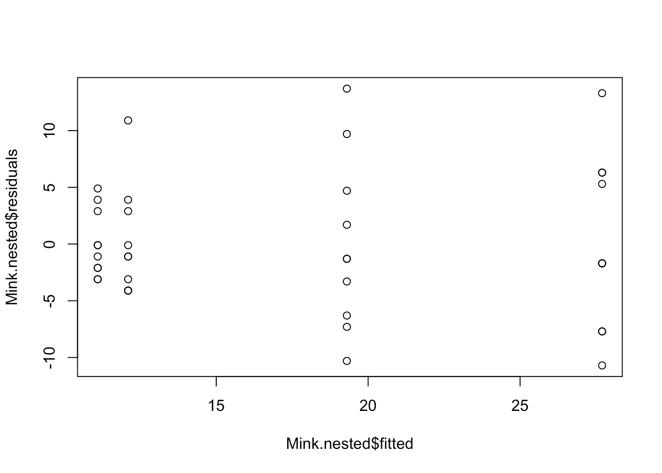 Nested ANOVA Environmental Computing