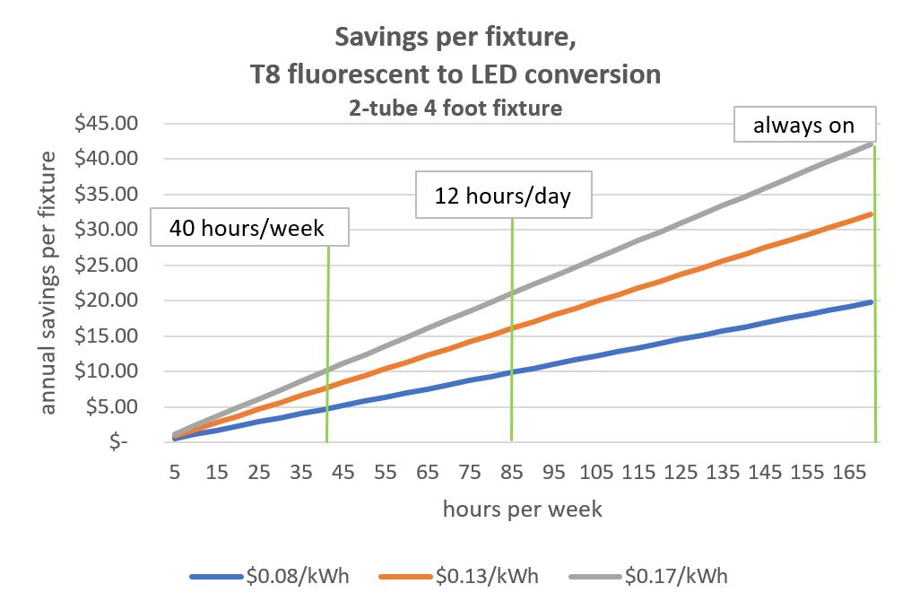 Convert T8 fluorescent lighting to T8 LED SES