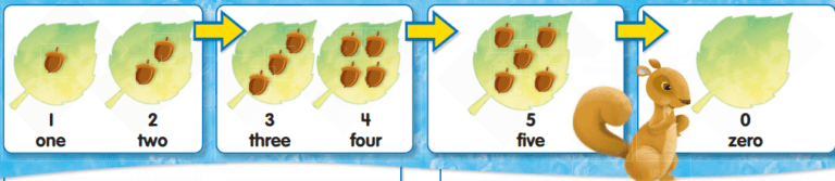 Envision Math Grade 1 Answer Key Topic 1.1 0 to 5 – enVision Math
