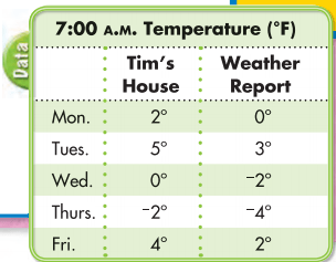 Envision Math Grade 5 Answer Key Topic 18.3 Graphing Equations