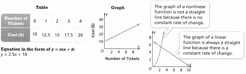 Envision Math Common Core Grade 8 Answer Key Topic 3 Use Functions To