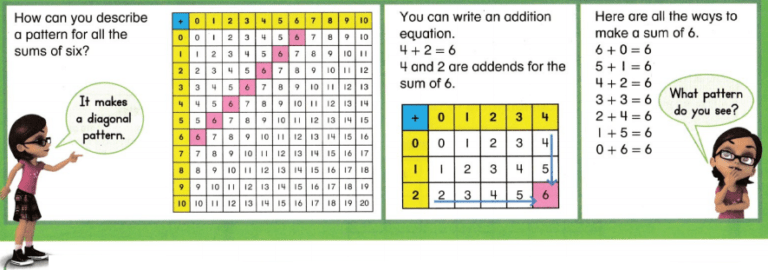 enVision Math Common Core Grade 2 Answer Key Topic 1 Fluently Add and