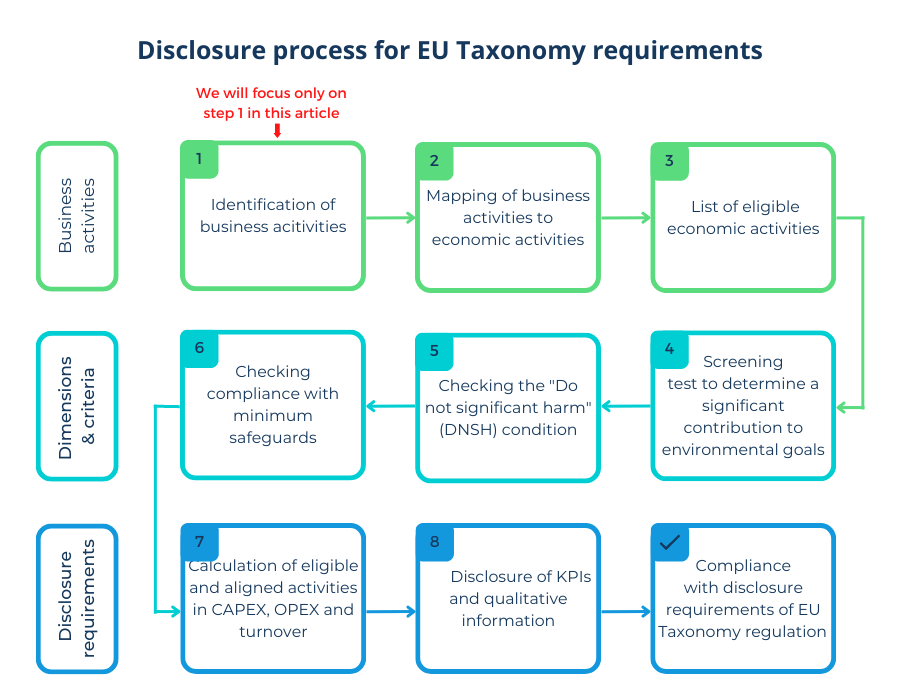Envoria How to identify your EU Taxonomy business activities