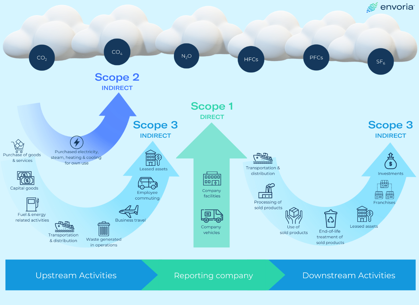 Envoria What are the GHG Protocol and scope emissions?