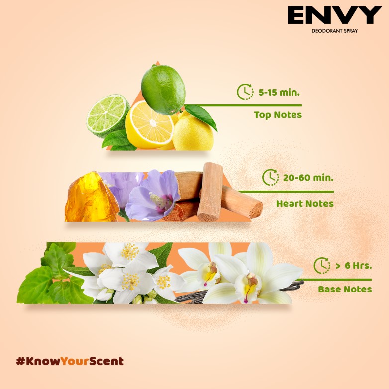 Are Perfumes & Deodorants harmful for health? Envy