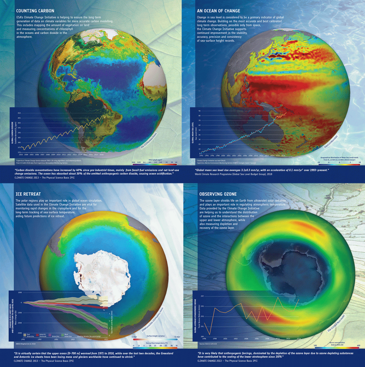 Understanding Climate change from space Belgian Platform on Earth