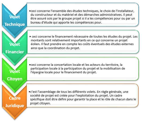 le Projet citoyen EOL 87