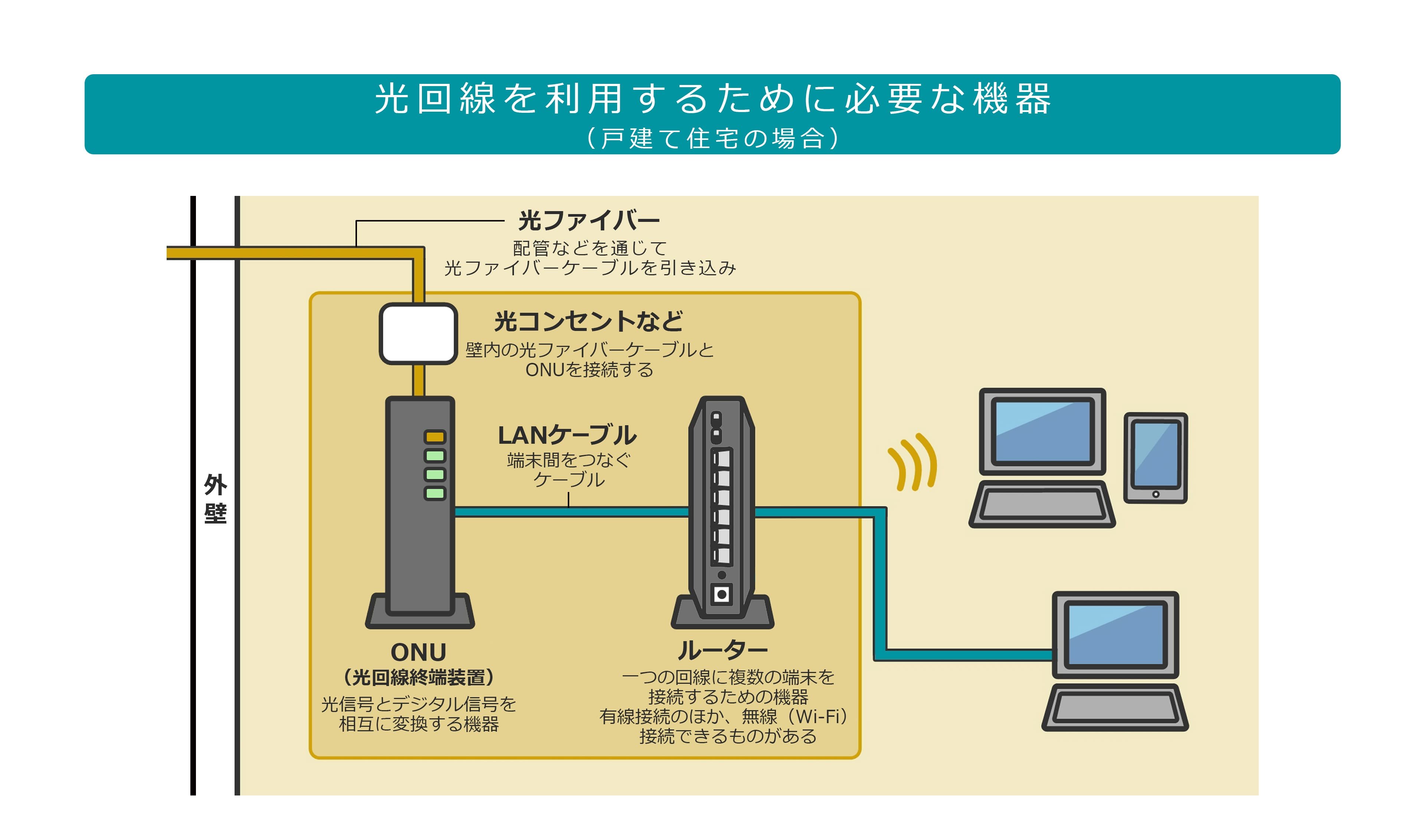 光回線を使うために必要なもの5つ｜契約・工事の流れと注意点まとめ｜光回線のeo光[イオ] 公式サイト