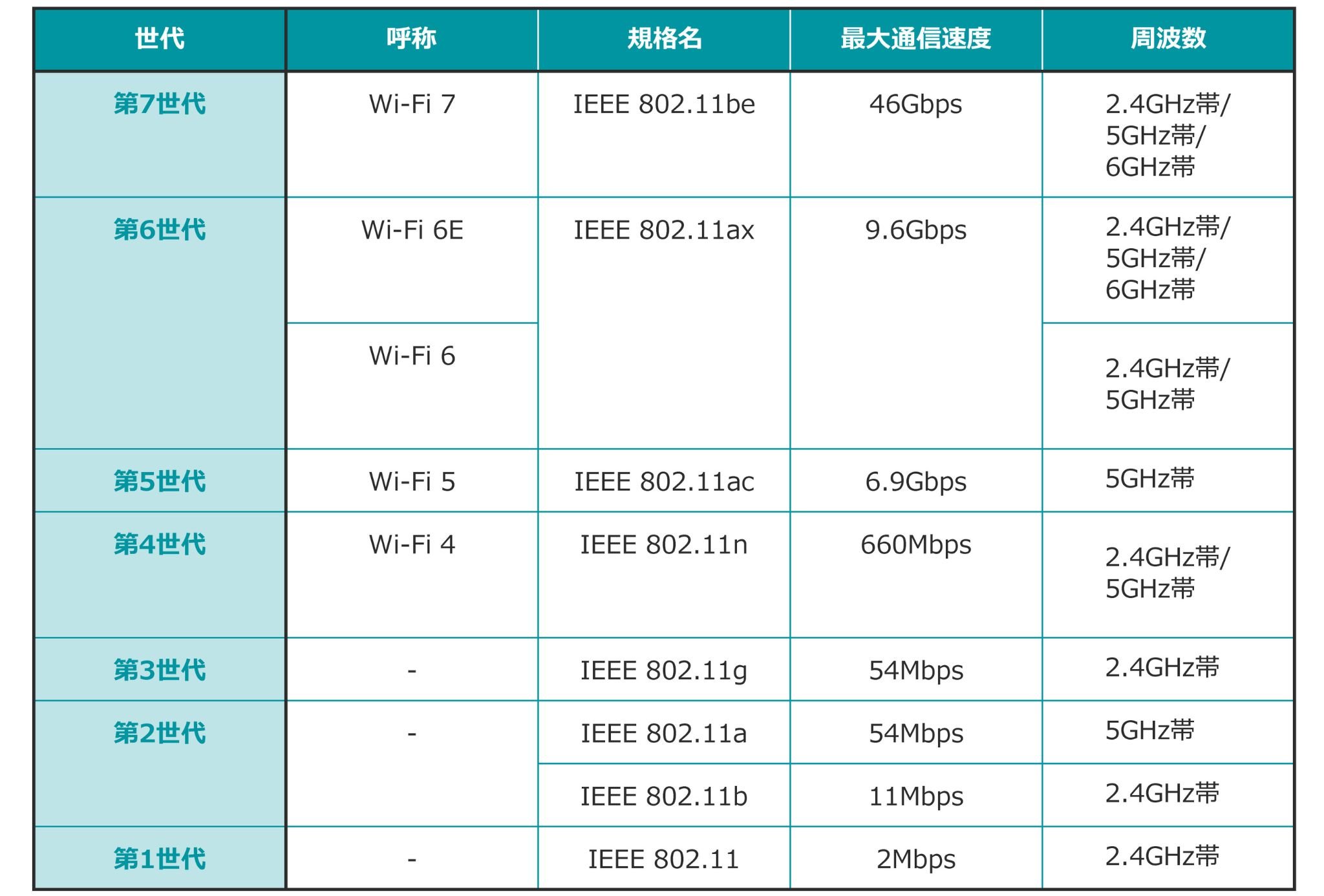 【比較表付き】WiFi規格の8つの種類を紹介｜規格の確認方法や選び方も解説｜光回線のeo光[イオ] 公式サイト