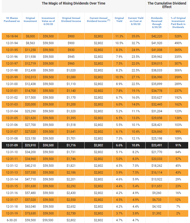 Realty (O) Dividend History Monthly With a Long Track Record