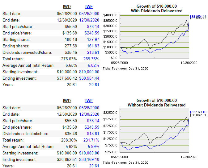 Which Investing Strategy is Better Value vs. Growth Stocks!