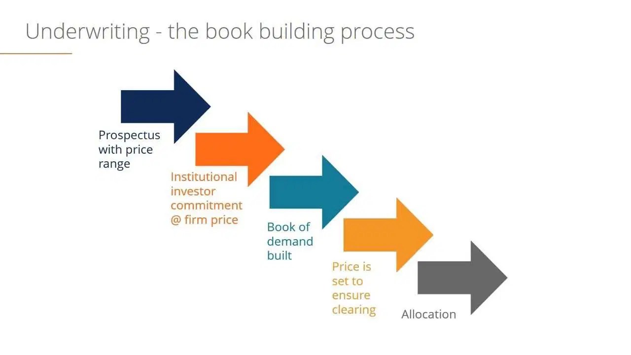 The Role of Underwriting of Shares When a Company Goes Public