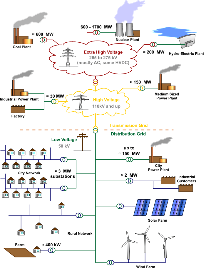 Understanding the Electric Power Grid to Make Better Investments