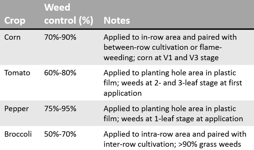 Abrasive Weeding A New Tool for Weed Management in Organic Agriculture