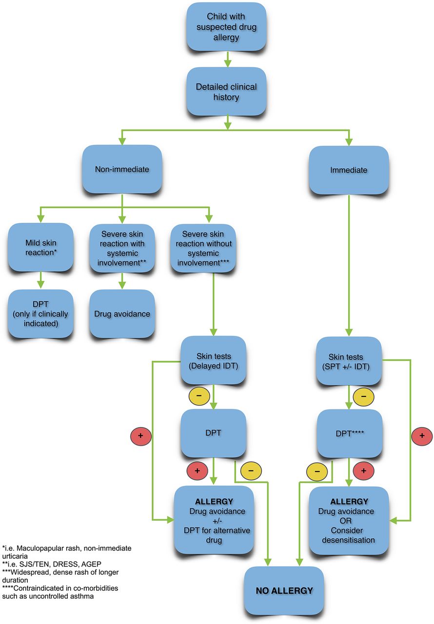 Fifteenminute consultation A child with a suspected drug allergy