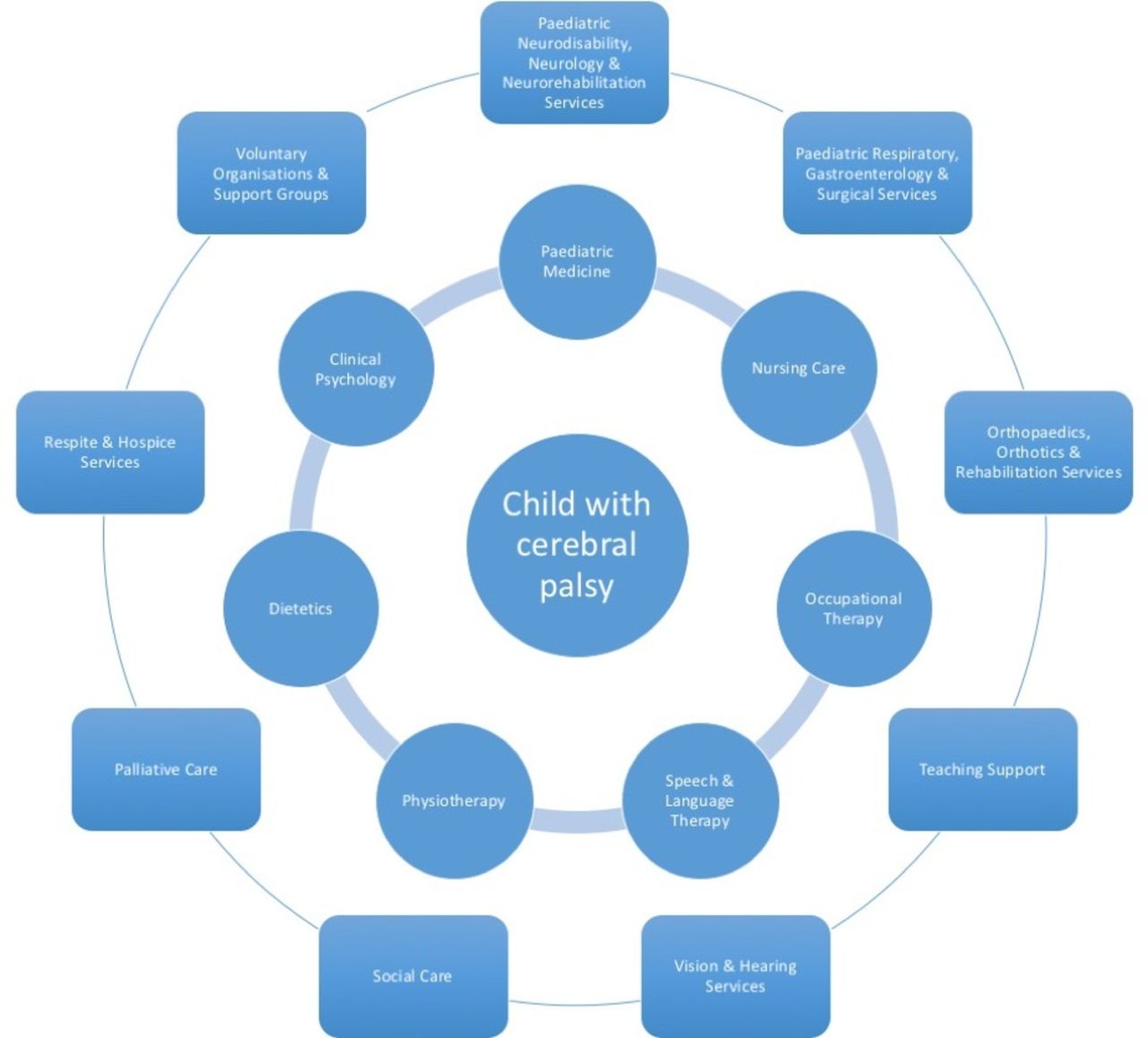 Cerebral palsy in under 25 s assessment and management (NICE Guideline