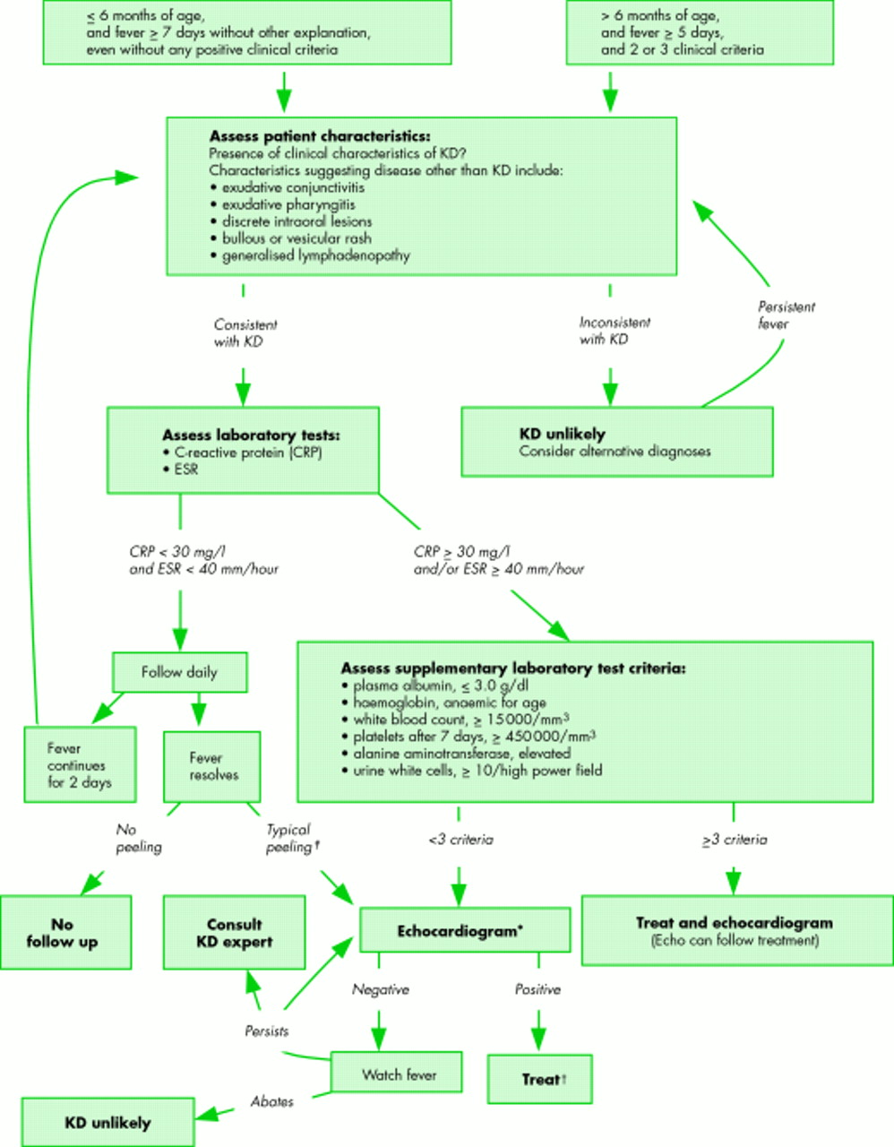 KAWASAKI DISEASE WHAT TO DO WITH CASES? ADC Education
