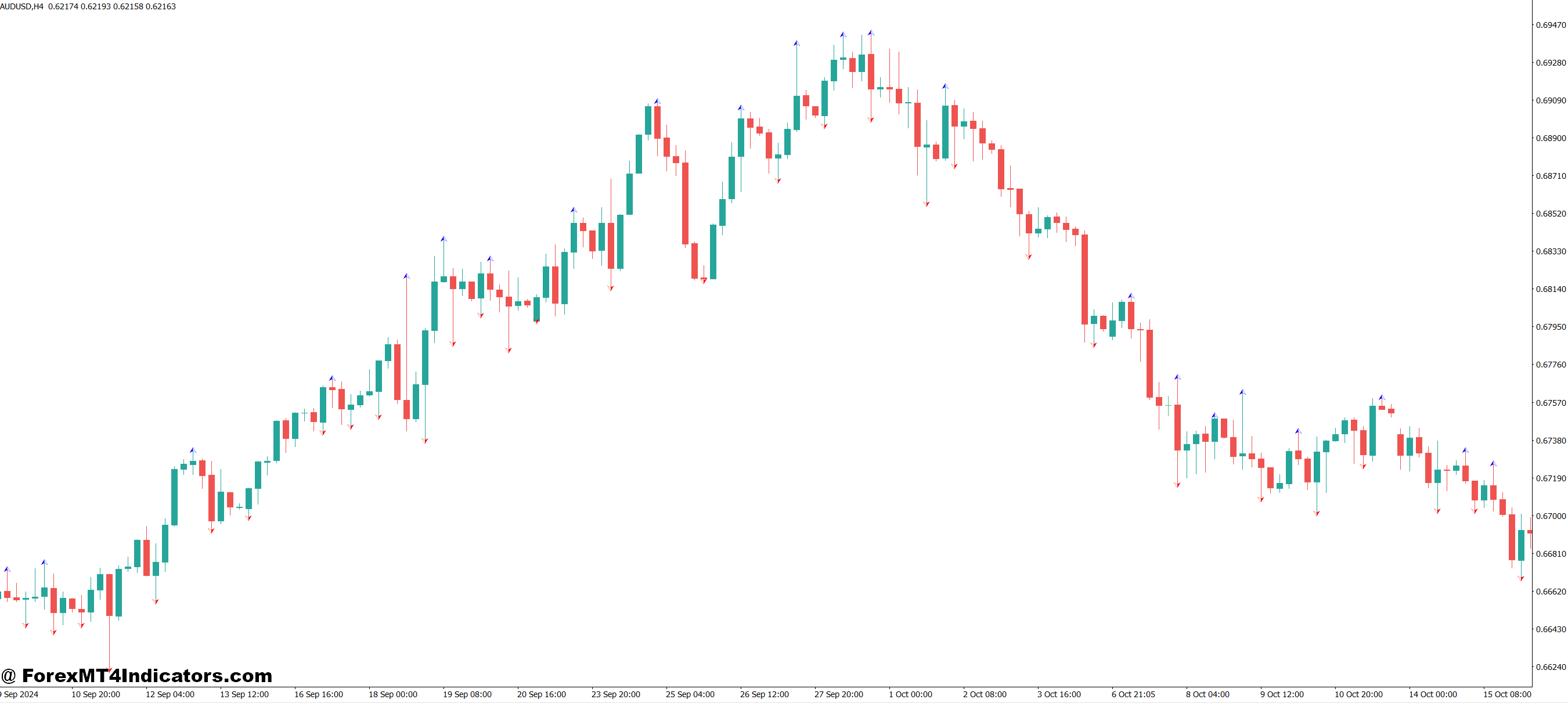 Williams Fractal MT4 Indicator