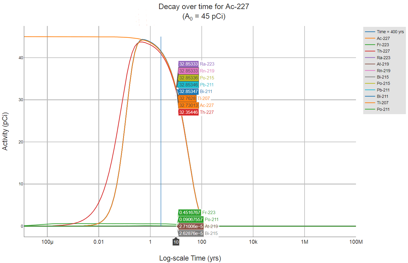 F 18 Decay Calculator
