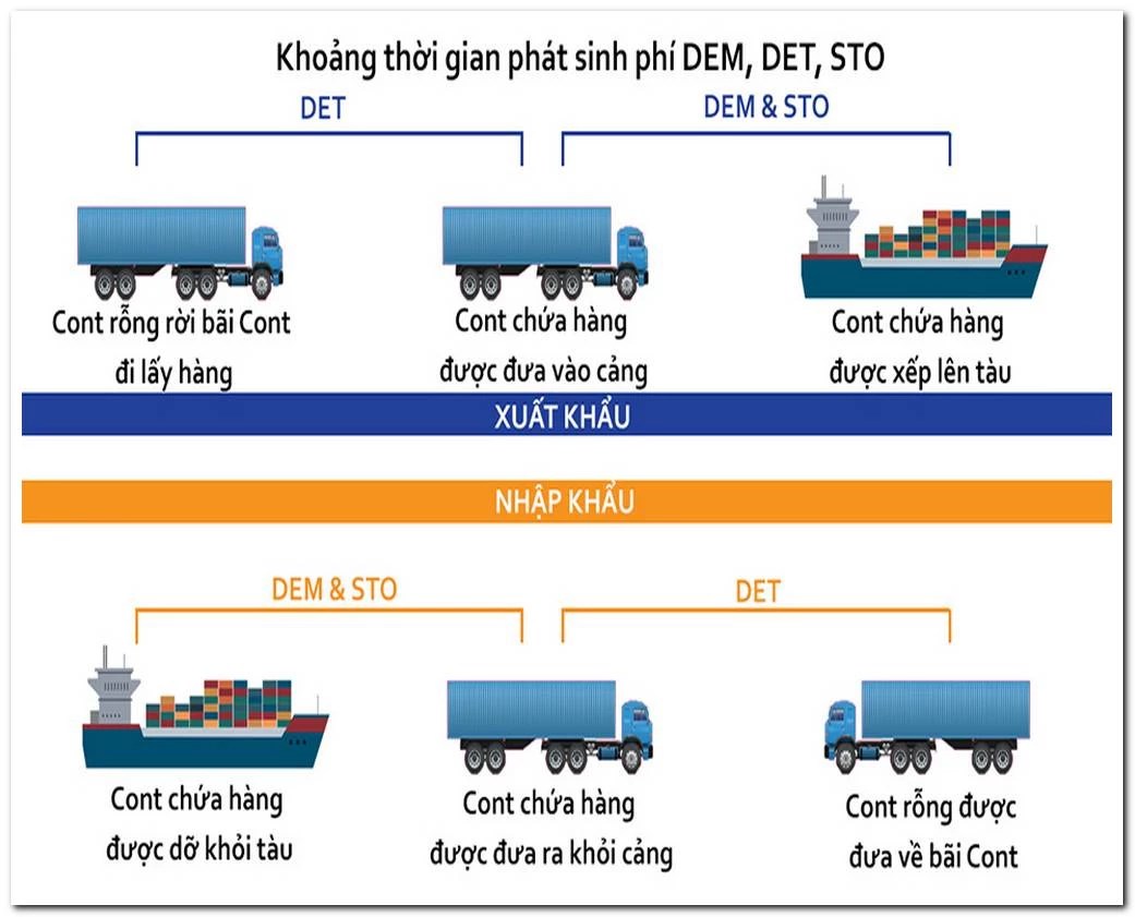 DEM & DET là gì? Phí Storage Charge Container phát sinh khi nào?